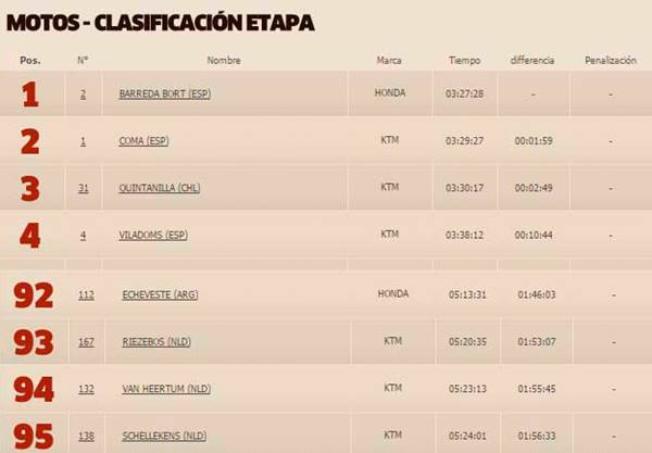 Dakar 2015: Echeveste arrib a Copiap y sigue en carrera